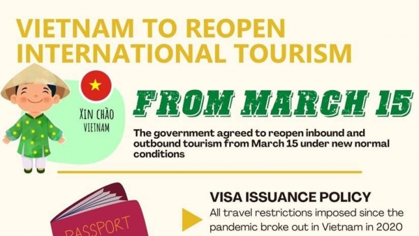 Viet Nam to reopen inbound and outbound tourism from March 15