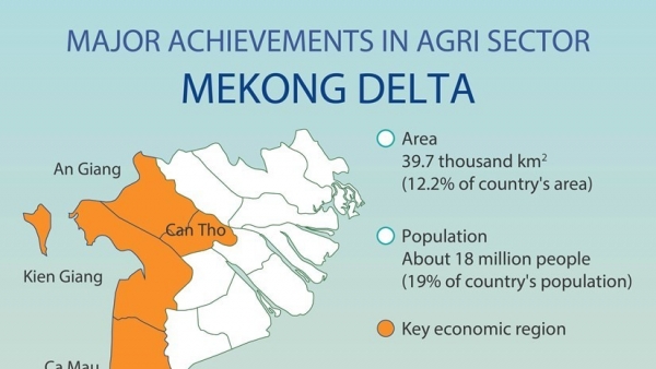 Mekong Delta set to become agricultural economic hub by 2030