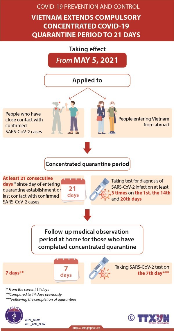 The compulsory concentrated COVID-19 quarantine period in Viet Nam has been officially extended to 21 days.