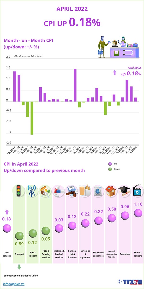 April’s CPI increases 0.18 percent over the previous month