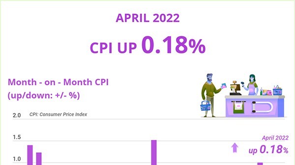 April’s CPI increases 0.18 percent over the previous month