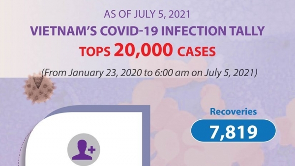 Viet Nam's COVID-19 infection tally tops 20,000 cases