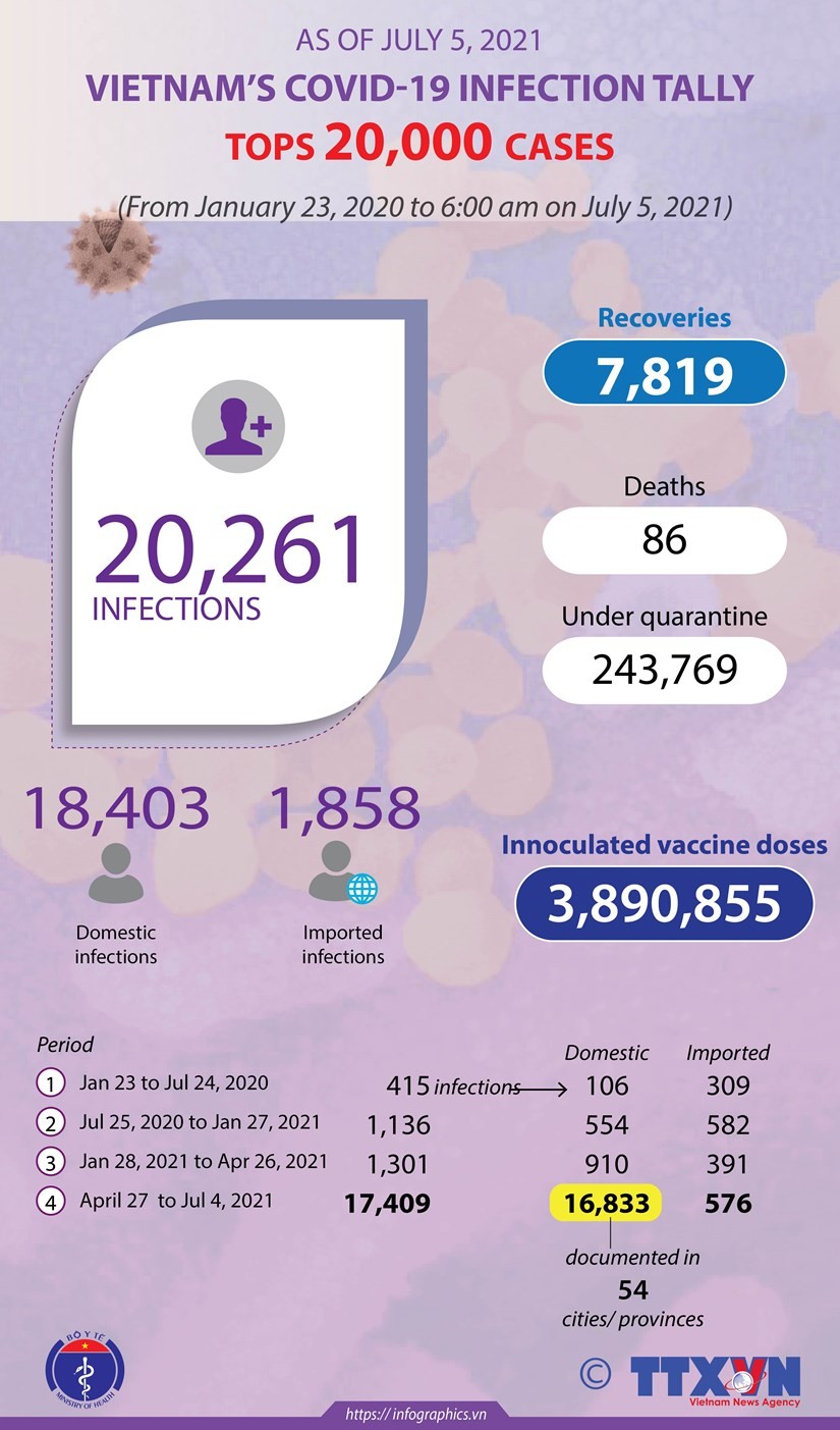 Viet Nam documented more than 20,000 COVID-19 infections as of 6:00 am on July 5, 2021.