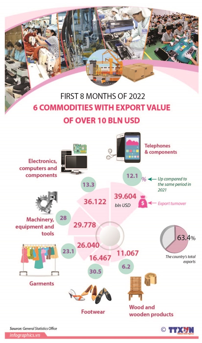 Six commodities registered an export value of over 10 bln USD in the first eight months of 2022, accounting for 63.4 percent of the country's total exports.