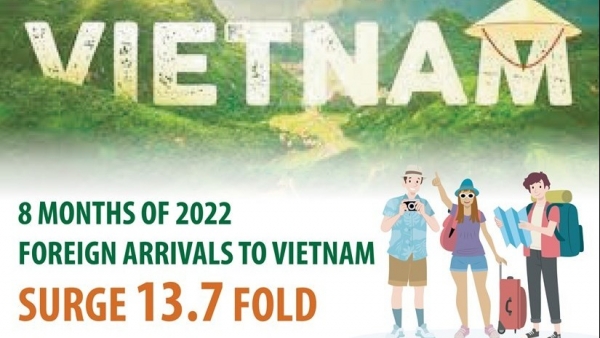 Foreign arrivals to Vietnam surge 13.7 fold in eight months of 2022