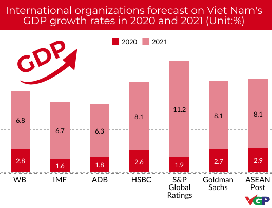 International organizations upbeat about Viet Nam’s economic prospects