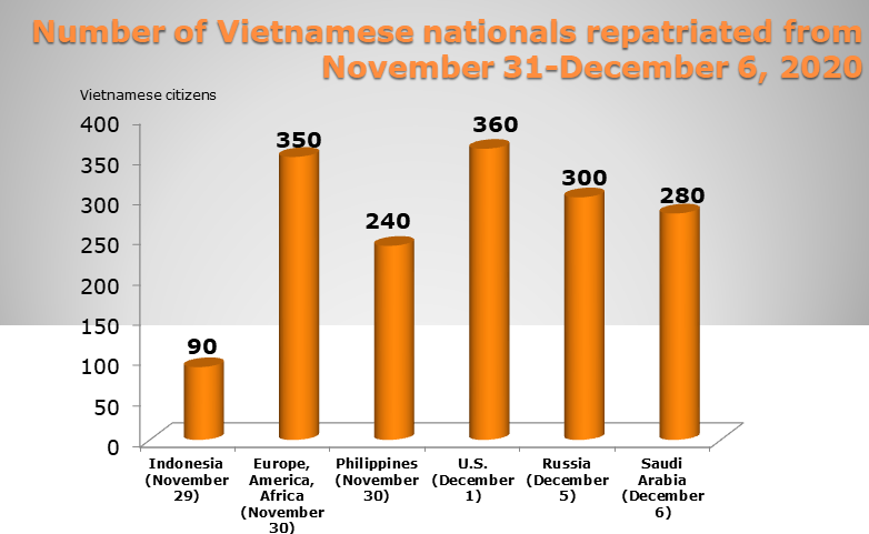 More than 1,600 Vietnamese citizens repatriated over last week