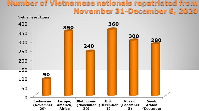 More than 1,600 Vietnamese citizens repatriated over last week