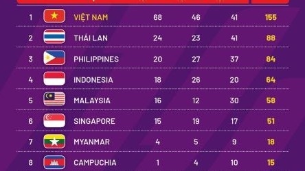 Viet Nam currently tops SEA Games 31 medal tally