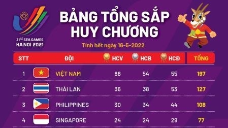 SEA Games 31: Viet Nam bags 88 gold medals as of May 16