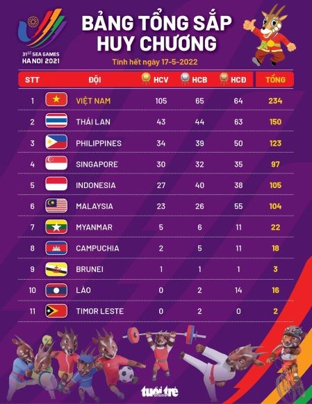 Viet Nam bags over 100 golds at SEA Games 31