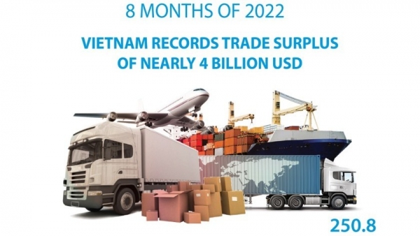 Vietnam records trade surplus nearly US$4 billion in eight months of 2022