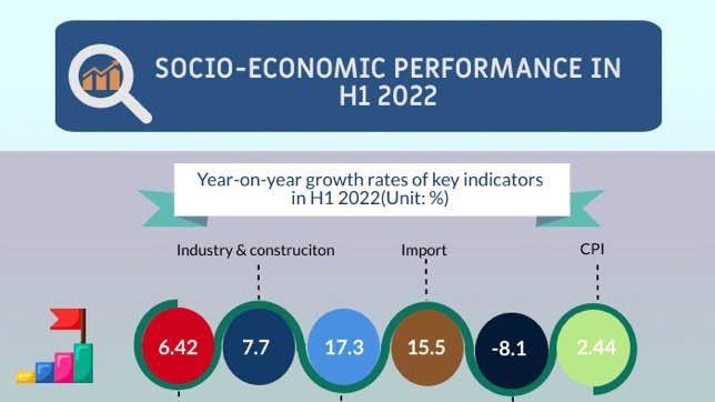 Socio-economic performance in 2022 first half