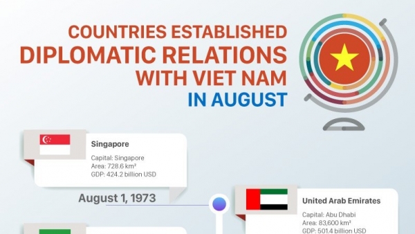 Which countries established diplomatic relations with Vietnam in August?