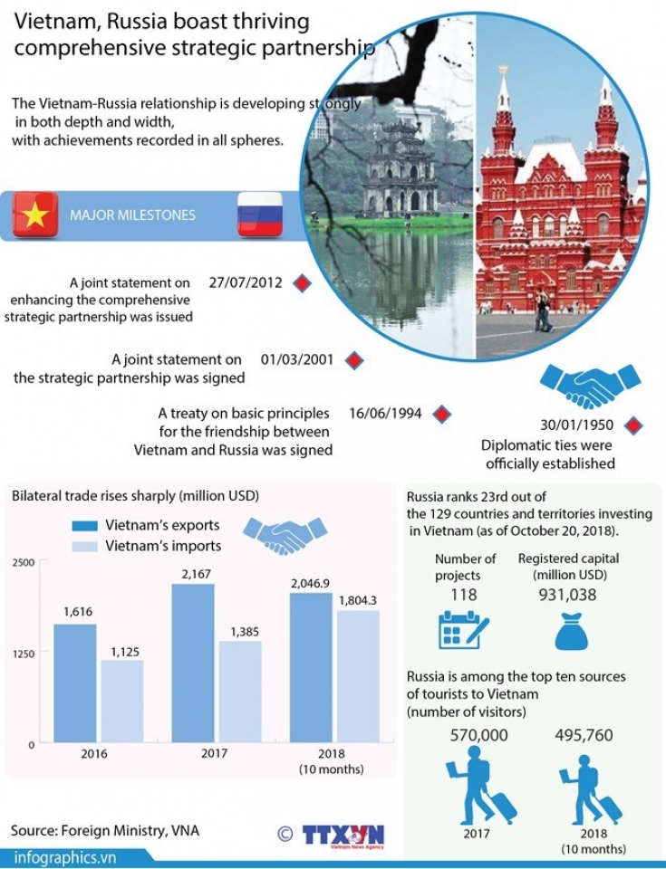 vietnam russia relations thrive in 2018