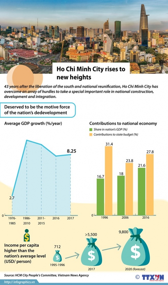 ho chi minh city rises to new heights