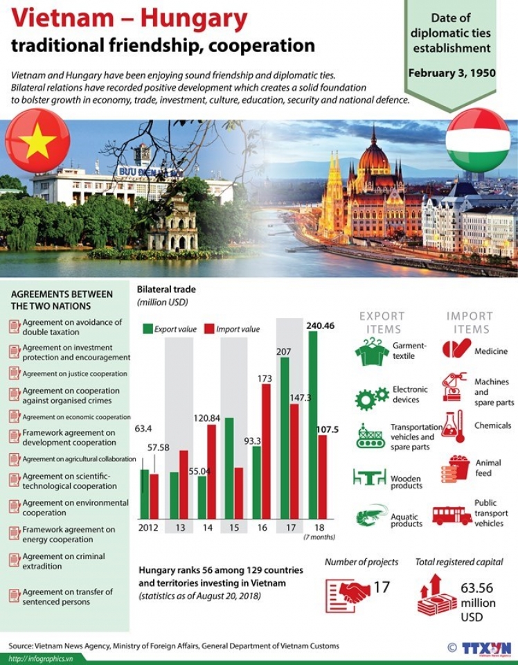 vietnam hungary economic ties have large room to grow