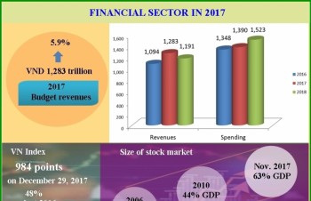 Quick look at performance of financial sector in 2017