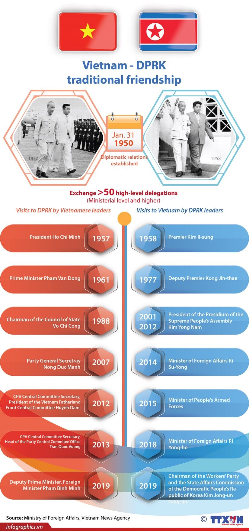 infographic vietnam dprk traditional friendship