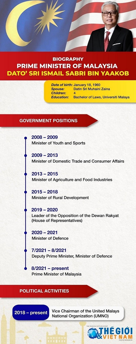 Biography of Malaysian Prime Minister Dato 'Sri Ismail Sabri Yaakob