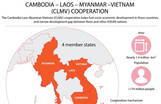 Cambodia – Laos – Myanmar – Vietnam Cooperation