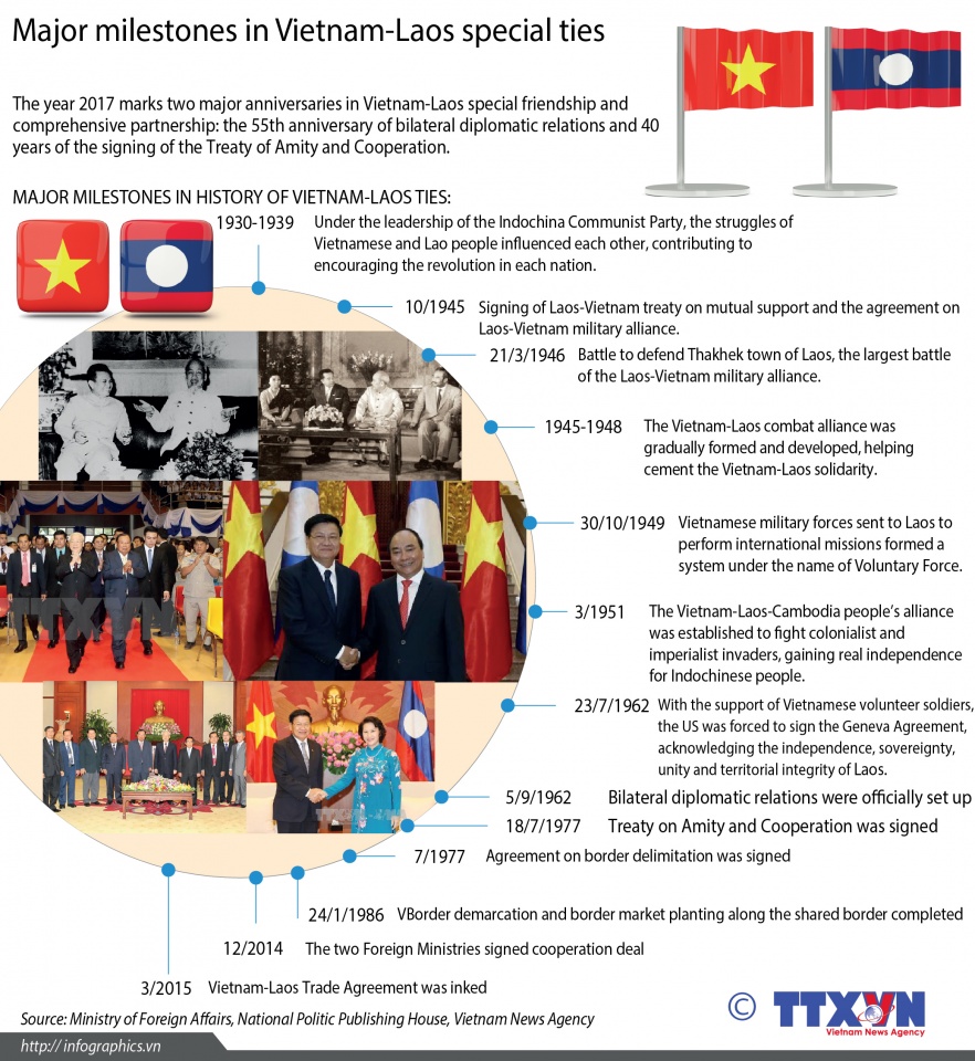 [Infographic] Major Milestones In Vietnam-Laos Ties