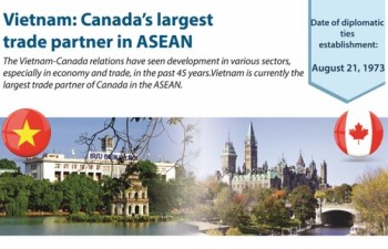 Vietnam: Canada’s largest trade partner in ASEAN