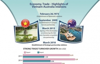 Economy, Trade: Highlights of Vietnam-Australia relations