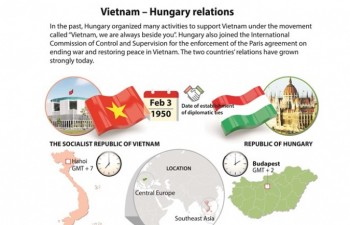 Vietnam - Hungary relations