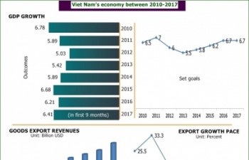 Quick look at VN economy between 2010-2017