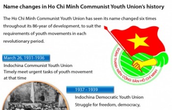 Name changes in Ho Chi Minh Communist Youth Union's history