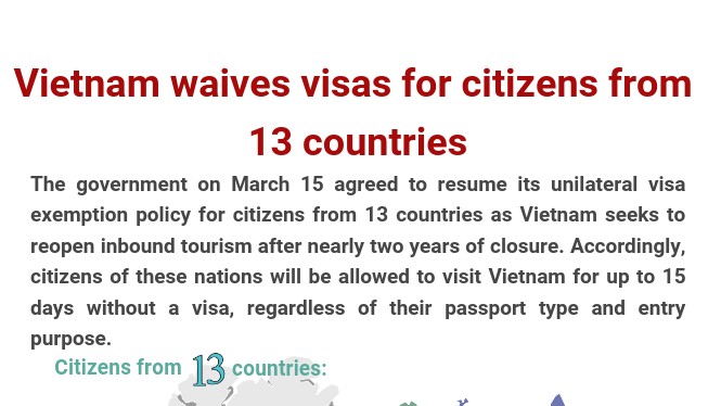 Viet Nam resumes visa exemption for citizens from 13 countries