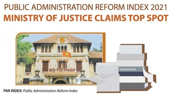 Public administration reform index 2021: Ministry of Justice claims top spot