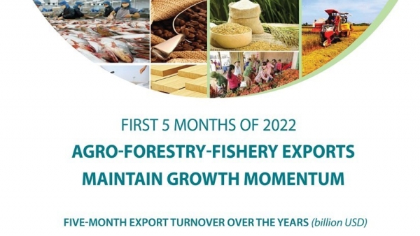 Agro-forestry-fishery exports maintain growth momentum in 5 months