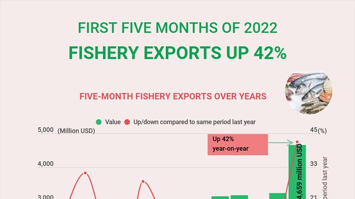 Fishery exports up 42% in first five months of 2022