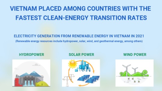 Vietnam placed among countries with the fastest clean-energy transition rates