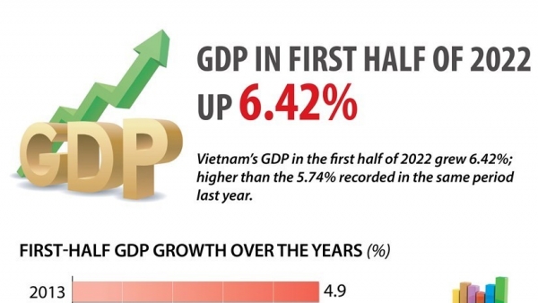 GDP in first half of 2022 up 6.42%