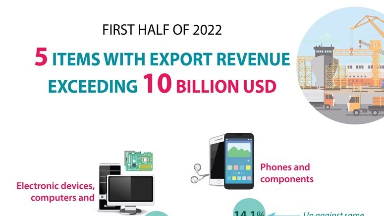 Five items with export revenue exceeding 10 billion USD in H1