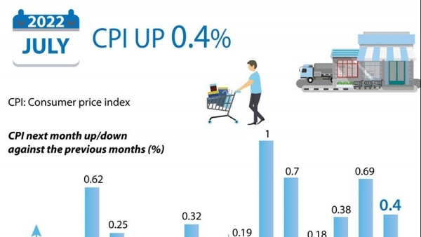 Vietnam CPI up 0.4% in July 2022