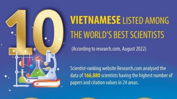 Ten Vietnamese listed among the world's best scientists