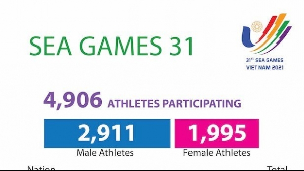 SEA Games 31: Viet Nam has the largest contingent of athletes