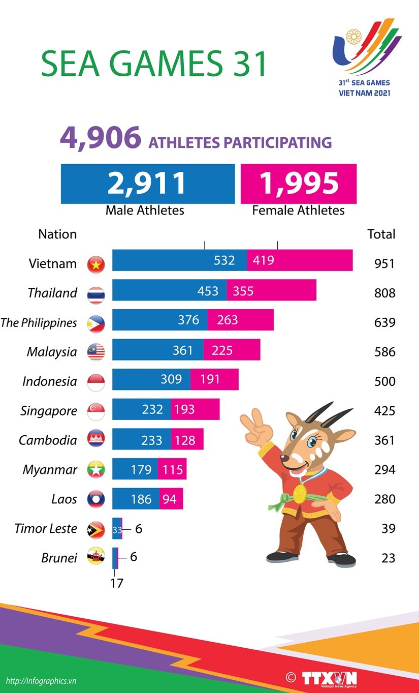 SEA Games 31: Viet Nam has the largest contingent of athletes