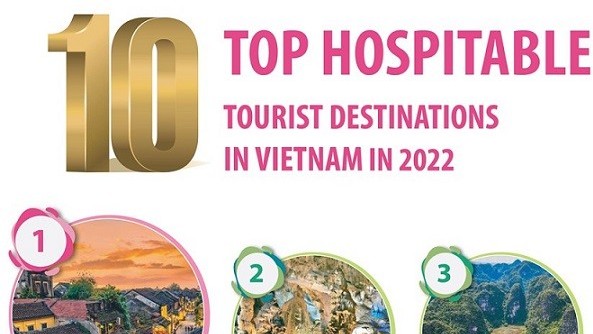 Top 10 hospitable tourist destinations in Viet Nam in 2022 voted by travelers