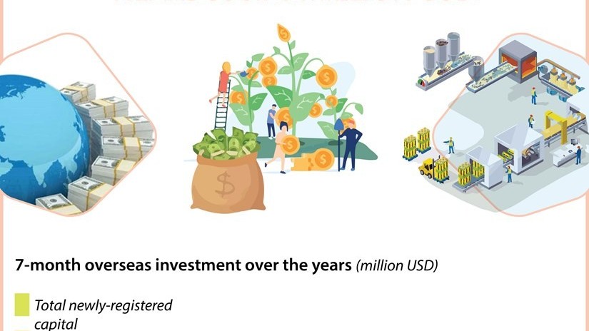 Viet Nam’s overseas investment nears 358.76 million USD in first 7 months