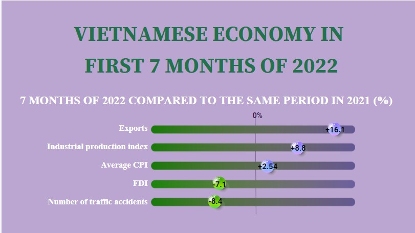 Vietnamese economy in first 7 months of 2022 continued to recover in various fields