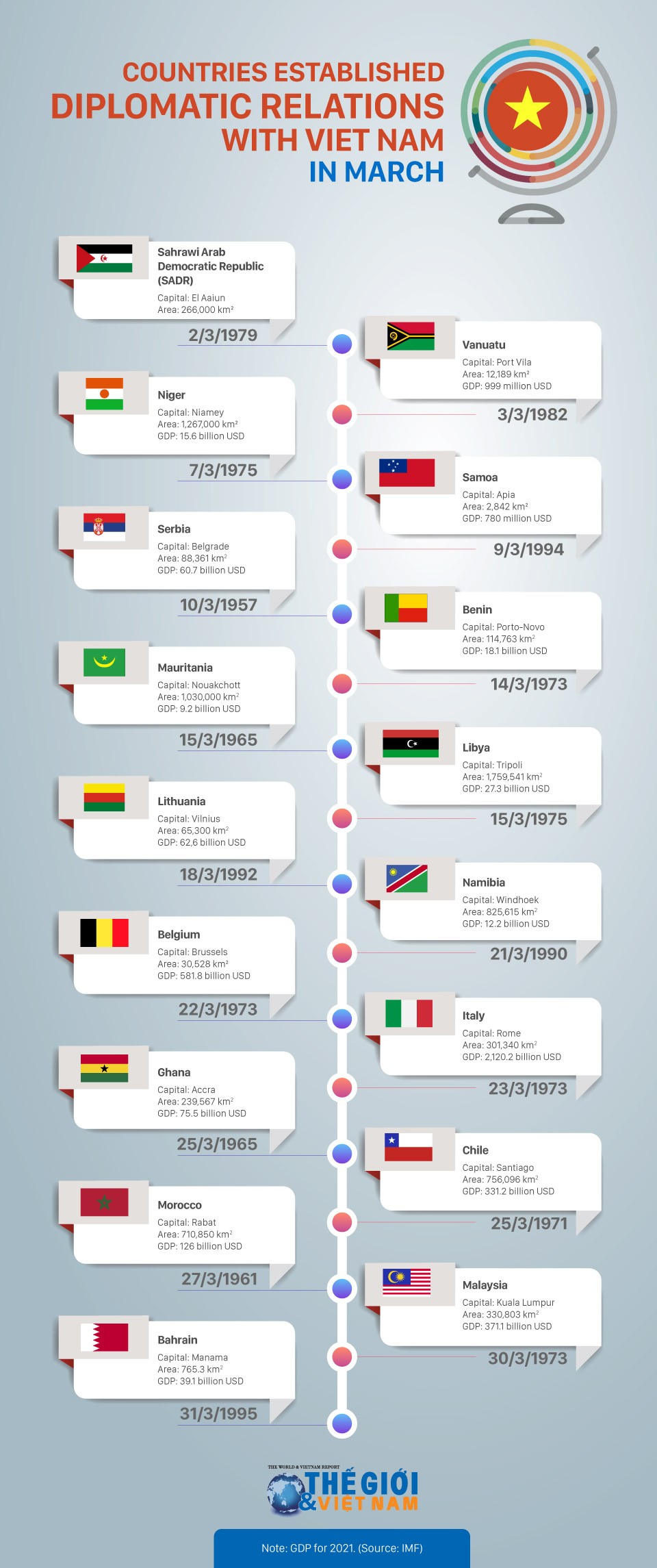 Which countries established diplomatic relations with Viet Nam in March?