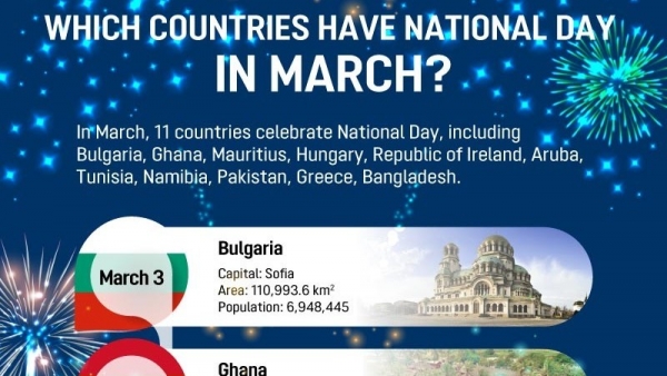 Which countries have National Day in March?