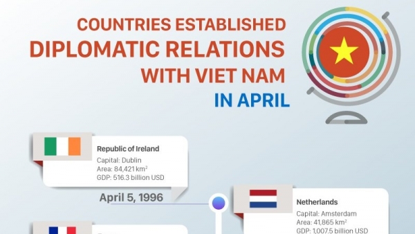 Which countries established diplomatic relations with Viet Nam in April?