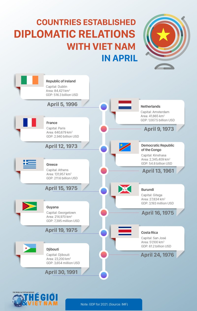Which countries established diplomatic relations with Viet Nam in April?