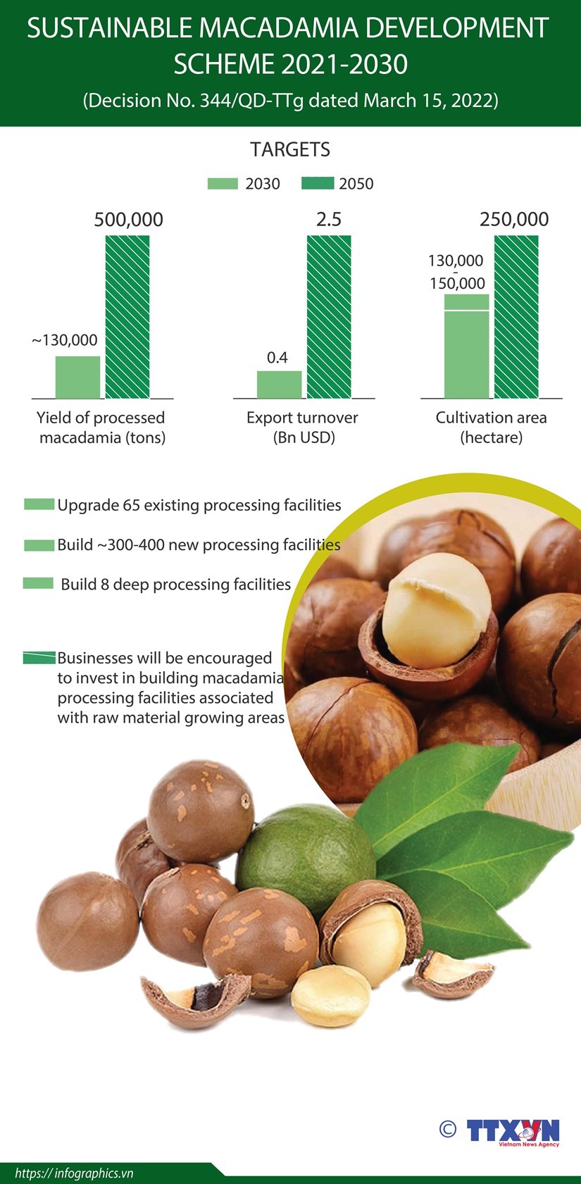 Sustainable Macadamia Development Scheme